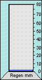 0,8 l/m²