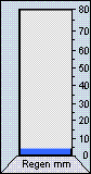 3,6 l/m²