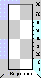 0,6 l/m²